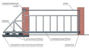Структура въездных ворот